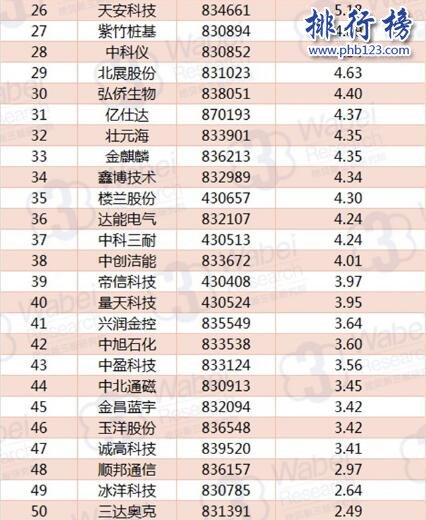 2017年10月遼寧新三板企業市值TOP100:格林生物97億衛冕
