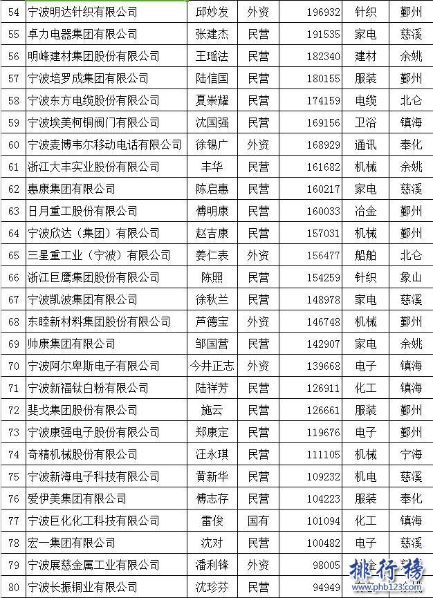 2017寧波製造業百強企業排行榜，寧波百強企業名單(完整名單)